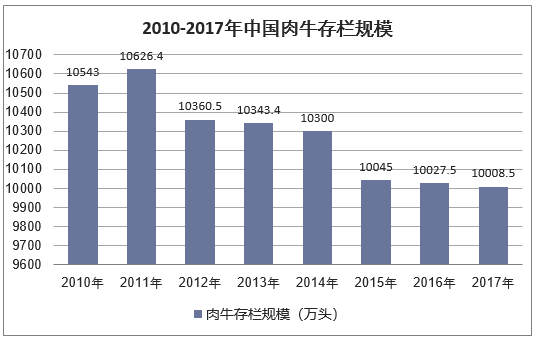 2010-2017年中国肉牛存栏规模