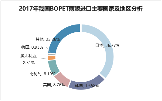  2017年我国BOPET薄膜进口主要国家及地区分析