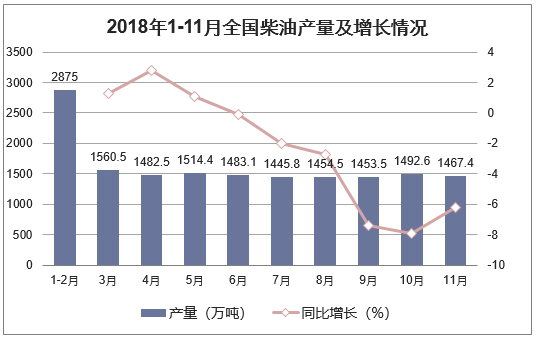 2018年1-11月中国柴油产量及增长情况