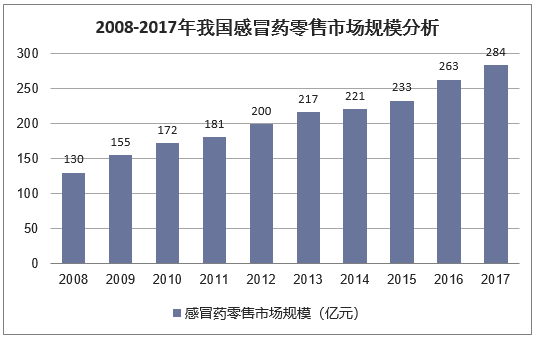 2008-2017年我国感冒药零售市场规模分析