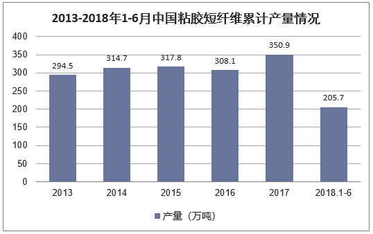 2013-2018年1-6月中国粘胶短纤维累计产量情况