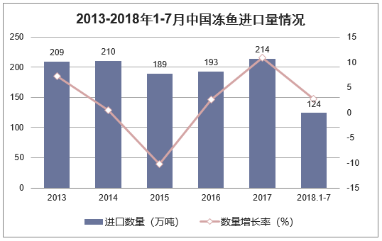 2013-2018年1-7月中国冻鱼进口量情况