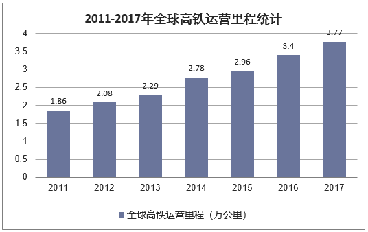 2011-2017年全球高铁运营里程统计