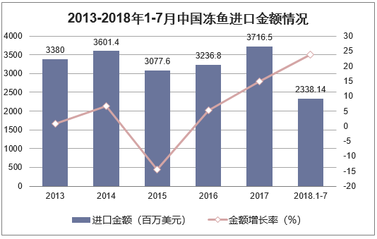 2013-2018年1-7月中国冻鱼进口金额情况