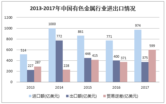 2013-2017年中国有色金属行业进出口情况