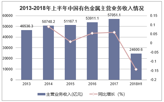 2013-2018年上半年中国有色金属主营业务收入情况