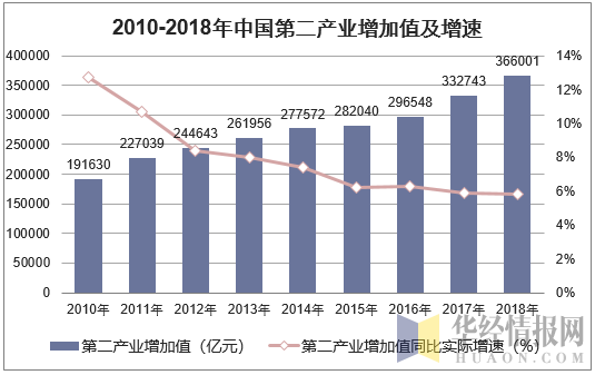 2010-2018年中国第二产业增加值及增速