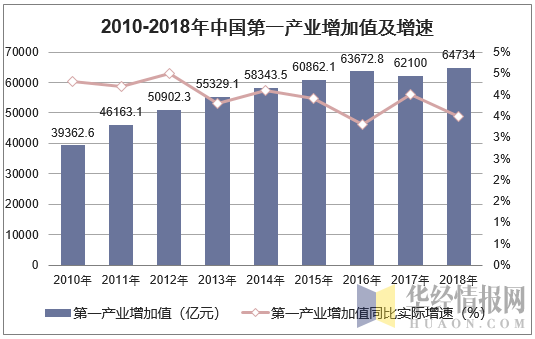 2010-2018年中国第一产业增加值及增速