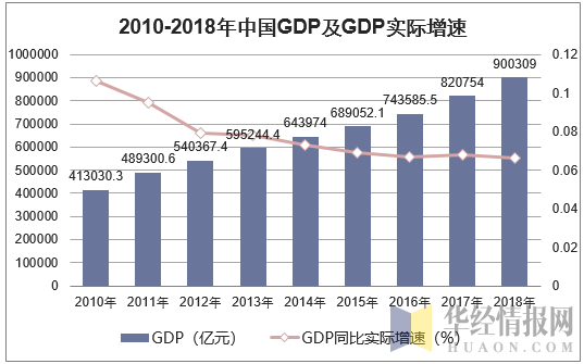 2010-2018年中国GDP及GDP实际增速