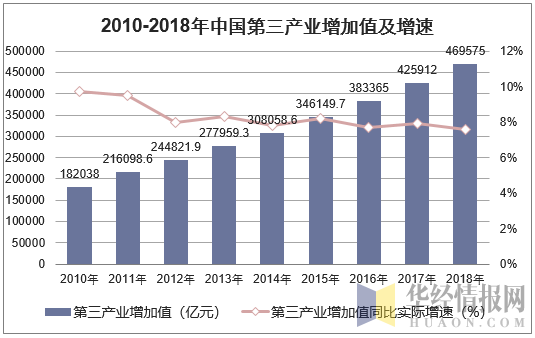 2010-2018年中国第三产业增加值及增速
