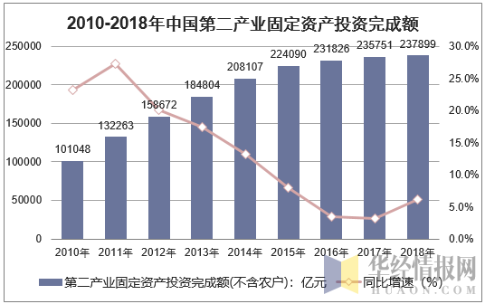 2010-2018年中国第二产业固定资产投资完成额