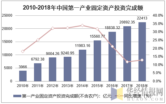 2010-2018年中国第一产业固定资产投资完成额