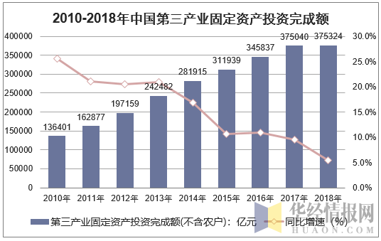 2010-2018年中国第三产业固定资产投资完成额