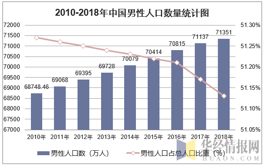 2010-2018年中国男性人口数量统计图
