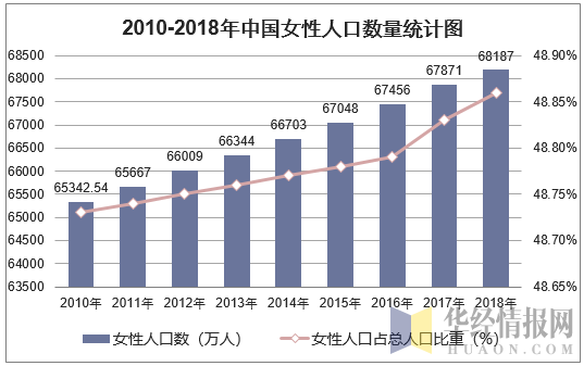 2010-2018年中国女性人口数量统计图