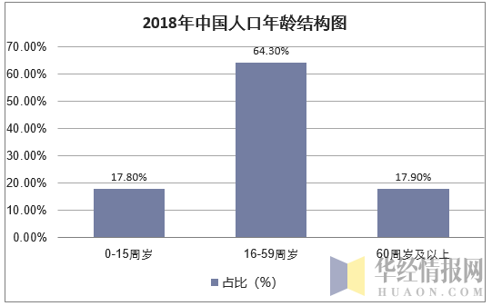 2018年中国人口年龄结构图