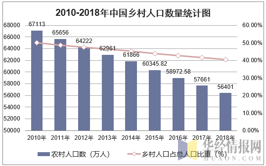2010-2018年中国乡村人口数量统计图