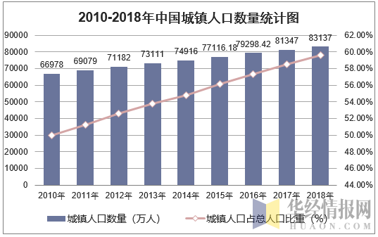 2010-2018年中国城镇人口数量统计图