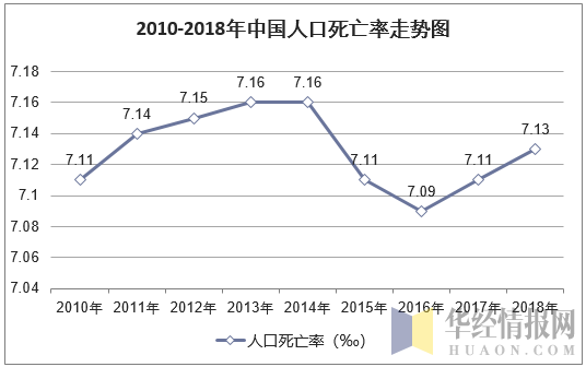 2010-2018年中国人口死亡率走势图