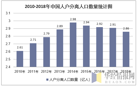 2010-2018年中国人户分离人口数量统计图