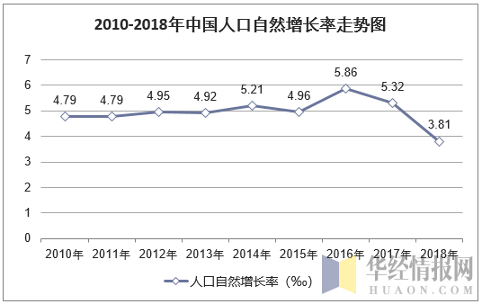 2010-2018年中国人口自然增长率走势图
