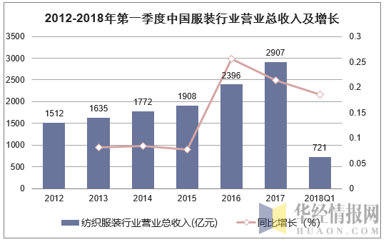 2012-2018年第一季度中国服装行业营业总收入及增长