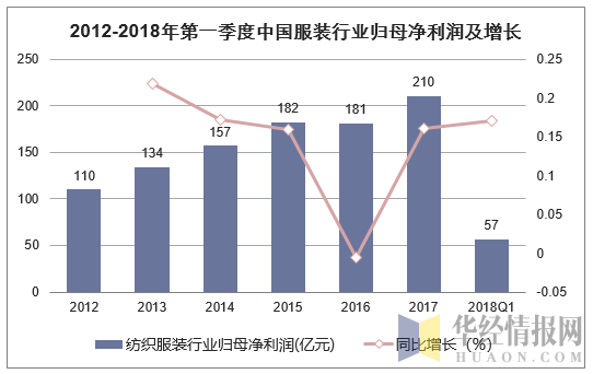2012-2018年第一季度中国服装行业归母净利润及增长