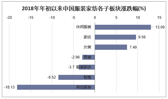 2018年年初以来中国服装家纺各子板块涨跌幅(%)