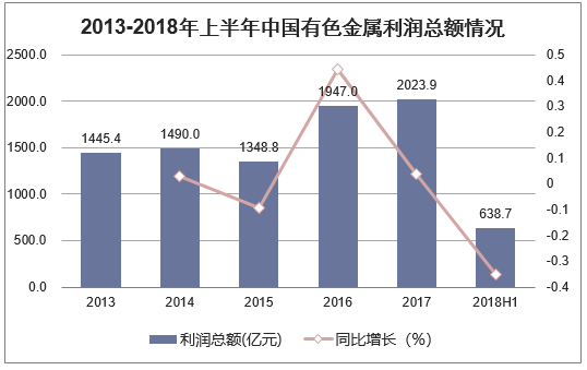 2013-2018年上半年中国有色金属利润总额情况