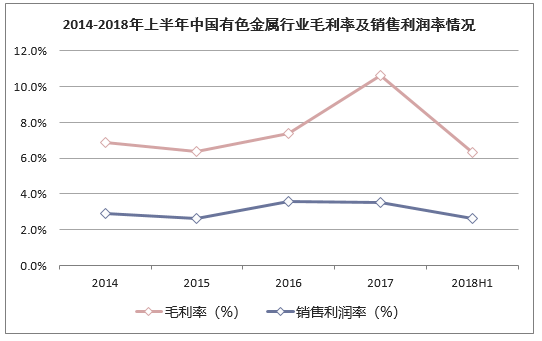 2014-2018年上半年中国有色金属行业毛利率及销售利润率情况