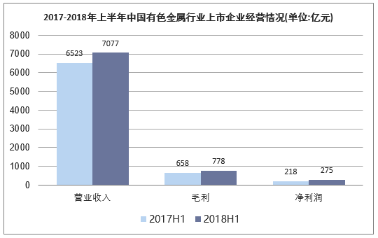 2017-2018年上半年中国有色金属行业上市企业经营情况(单位：亿元)