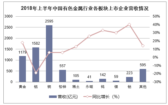 2018年上半年中国有色金属行业各板块上市企业营收情况