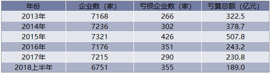 2013-2018年上半年中国有色金属行业企业数量及亏损总额统计