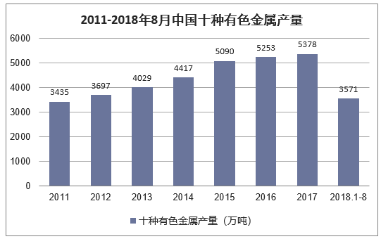 2011-2018年8月中国十种有色金属产量