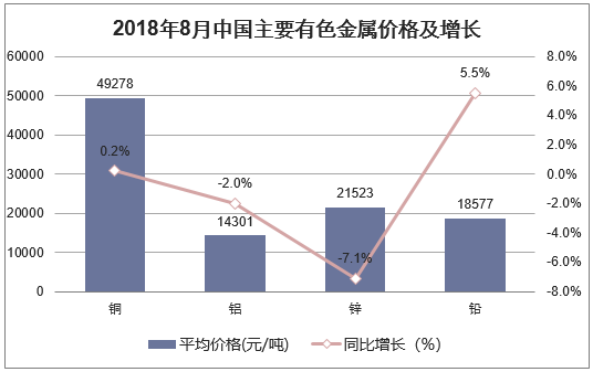 2018年8月中国主要有色金属价格及增长