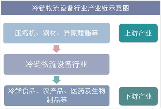 冷链物流设备行业产业链结构示意图