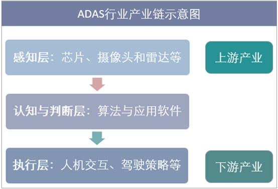 ADAS行业产业链结构示意图