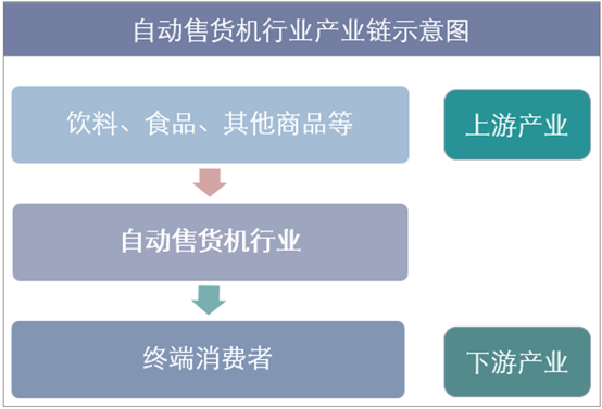 自动售货机行业产业链结构示意图