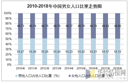 2010-2018年中国男女人口比重走势图