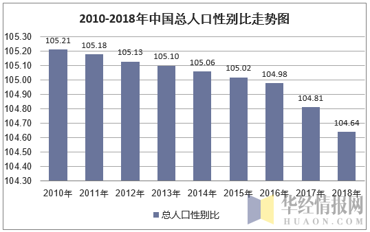 2010-2018年中国总人口性别比走势图