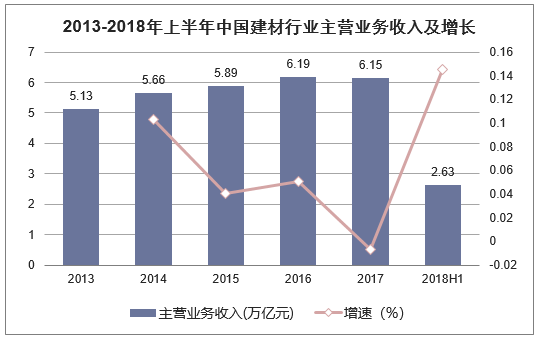 2013-2018年上半年中国建材行业主营业务收入及增长