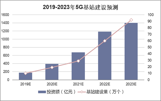 2019-2023年5G基站建设预测