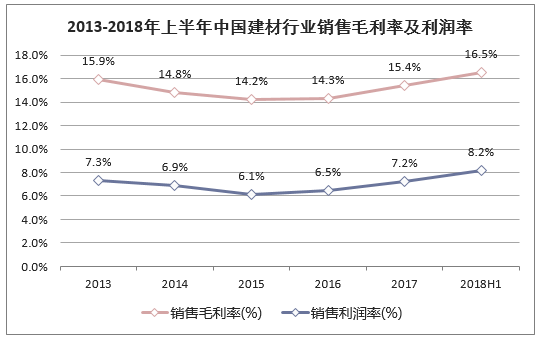 2013-2018年上半年中国建材行业销售毛利率及利润率