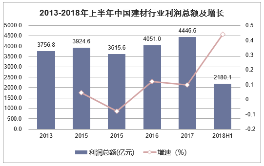 2013-2018年上半年中国建材行业利润总额及增长
