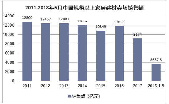 2011-2018年5月中国规模以上家居建材卖场销售额