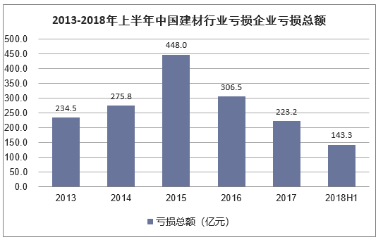 2013-2018年上半年中国建材行业亏损企业亏损总额