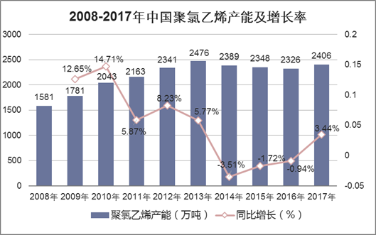 2018-2017年中国聚氯乙烯产能及增长率