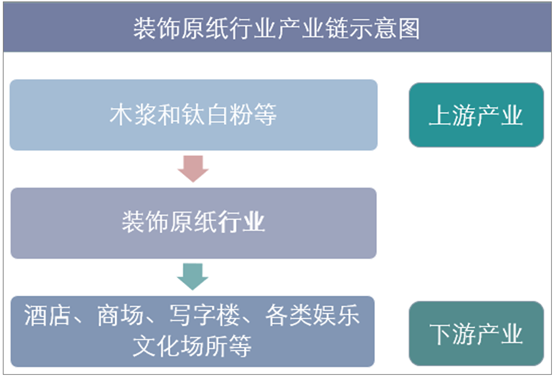 装饰原纸行业产业链示意图