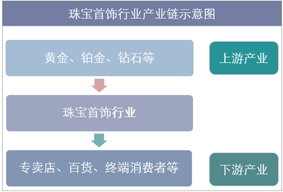 珠宝首饰行业产业链结构示意图