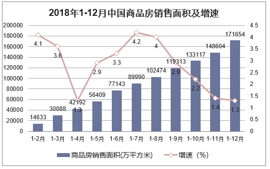 2018年1-12月中国商品房销售面积及增速